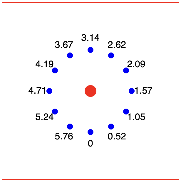 Circles with angular labels